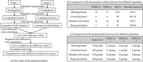 A superpixel-based color difference detection algorithm for dyed fabrics