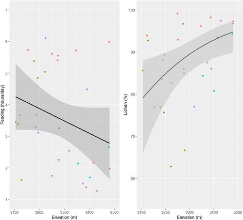 Variation in monthly and seasonal elevation use impacts behavioral and dietary flexibility in Rhinopithecus bieti