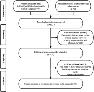 Head-to-head comparison of [18F]FDG PET and [68Ga]Ga-FAPI-04 PET in the diagnosis of gastric and pancreatic cancer: a systematic review and meta-analysis