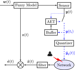 An Adaptive Event-Triggered Filtering for Fuzzy Markov Switching Systems with Quantization and Deception Attacks: A Non-stationary Approach