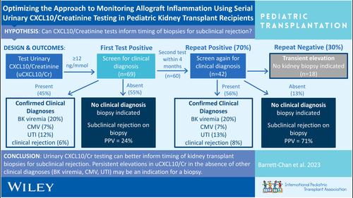 Optimizing the approach to monitoring allograft inflammation using serial urinary CXCL10/creatinine testing in pediatric kidney transplant recipients.