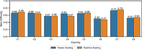 Combining machine translation and automated scoring in international large-scale assessments