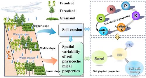 Spatial variability of soil physicochemical properties under different land uses impacted by erosion on karst hillslopes in Southwest China