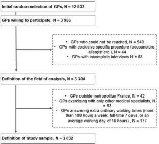 Comparing GPs according to their model of practice: are multiprofessional group practices associated with more favourable working conditions?