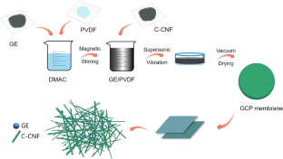 Preparation and Characterization of Graphene/Carbon Nano-Cellulose/Polyvinylidene Fluoride Electric Heating Membrane