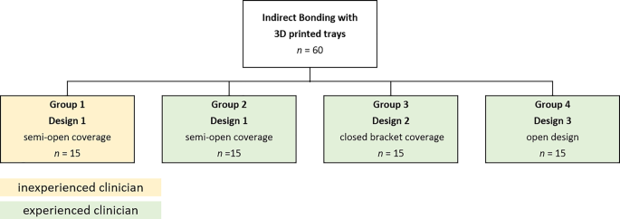 Influence of the design of 3D-printed indirect bonding trays and experience of the clinician on the accuracy of bracket placement.