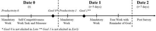 Does goal revision undermine self-regulation through goals? An experiment