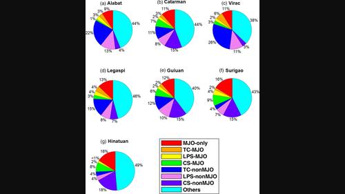 Quantifying the influence of the Madden–Julian oscillation on rainfall extremes during the northeast monsoon season of the Philippines