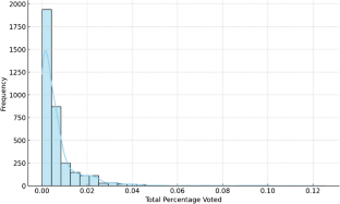 Voting participation and engagement in blockchain-based fan tokens