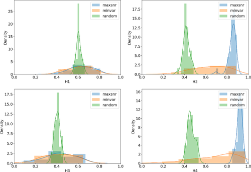 Application of Portfolio Optimization to Achieve Persistent Time Series