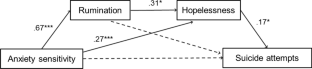 The Effect of Anxiety Sensitivity on Repeated Suicide Attempts: The Serial Mediation Effects of Rumination and Hopelessness and the Moderated Mediation Effect of Gender