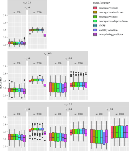 View selection in multi-view stacking: choosing the meta-learner