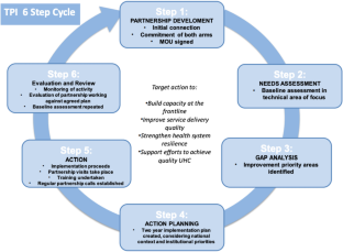 Global emergency medicine partnerships and practice: best practices on forming partnerships