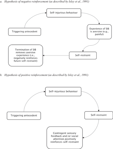 The Prevalence and Correlates of Self-restraint in Individuals with Autism and/or Intellectual Disability: a Systematic Review and Meta-analysis