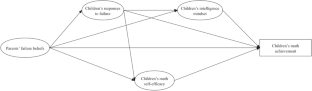 The effects of parents’ failure beliefs on children’s math achievement: children’s math self-efficacy, responses to failure and intelligence mindset as mediators