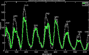 Understanding the long-term evolution of green line coronal emission and its relation to the sunspots