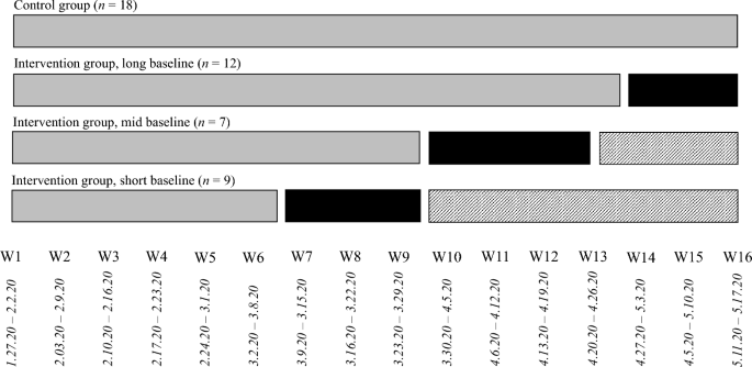 The Behavioral Education in Social Media (BE-Social) Program for Postgraduate Academic Achievement: A Randomized Controlled Trial