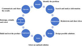 Integrating the engineering design process into the conceive-design-implement-operate model for promoting high school students’ STEM competence