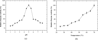 Spray-drying of xylanases produced by Myceliophthora thermophila under solid-state cultivation