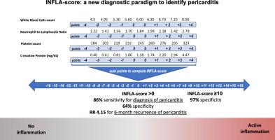 INFLA-score: A new diagnostic paradigm to identify pericarditis