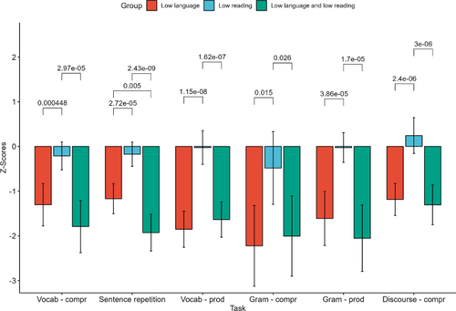 Co-occurrence and cognitive basis of low language and low reading skills in children speaking a transparent language