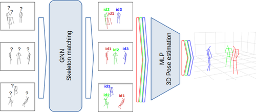 Multi-person 3D pose estimation from unlabelled data