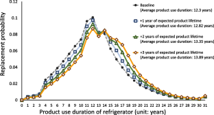 Comparing Product Lifetime Extensions by Enhancing Consumers’ Expected Product Lifetime Among Different Durable Products