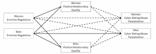 Actor-Partner Associations of Emotion Regulation, Relationship Quality, and Cyber Dating Abuse among Heterosexual Emerging Adult Couples