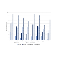 Physics instructors’ knowledge and use of active learning has increased over the last decade but most still lecture too much