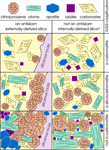 Metasomatic ijolite, glimmerite, silicocarbonatite, and antiskarn formation: carbonatite and silicate phase equilibria in the system Na2O–CaO–K2O–FeO–MgO–Al2O3–SiO2–H2O–O2–CO2