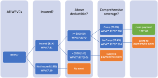 Frequency and vehicle damage costs of wild pig-vehicle collisions in the United States, 2015–2022