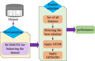 Range control-based class imbalance and optimized granular elastic net regression feature selection for credit risk assessment