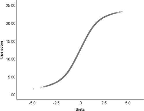 Recognize the Value of the Sum Score, Psychometrics’ Greatest Accomplishment