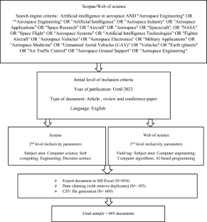 Application of Artificial Intelligence in Aerospace Engineering and Its Future Directions: A Systematic Quantitative Literature Review