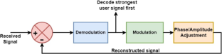 FPGA-based hardware accelerator for SIC in uplink NOMA networks