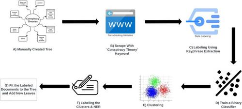 Developing a hierarchical model for unraveling conspiracy theories