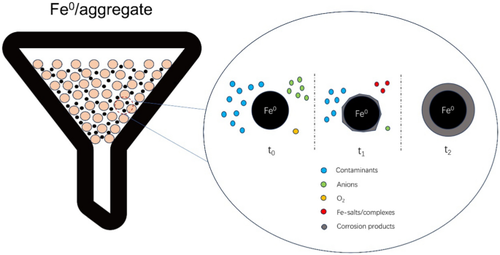 Materials for sustainable metallic iron-based water filters: a review