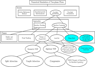 Volume of Fluid Method: A Brief Review