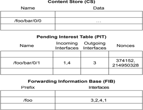 A new cache replacement policy in named data network based on FIB table information