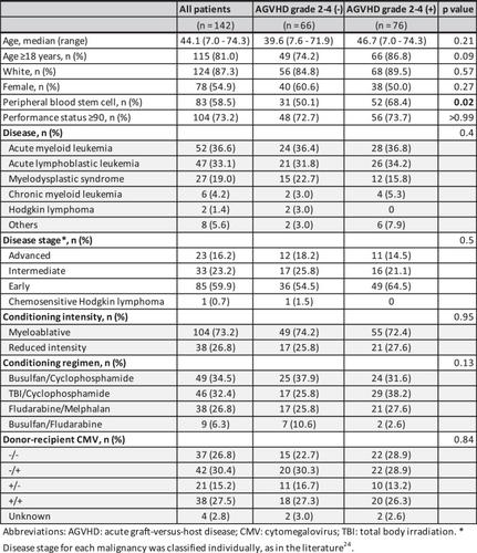 The Adverse Event Landscape of Stem Cell Transplant: Evidence for AGVHD Driving Early Transplant Associated Toxicities