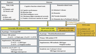 Effects of saturated and monounsaturated fatty acids on cognitive impairment: evidence from Mendelian randomization study