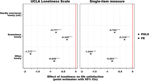 The Effect of Loneliness on Subjective Well-Being: Evidence from the UK Household Longitudinal Study 2017–2021