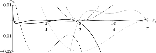 A novel asymptotically consistent approximation for integral evaporation from a spherical cap droplet