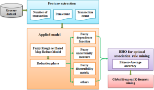 A fuzzy rough set-based horse herd optimization algorithm for map reduce framework for customer behavior data