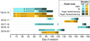 Spatiotemporal variation in cognitive phenotype, social network position, and distribution of social associations in a food-caching bird