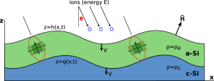 Interfacial phase-change and geometry modify nanoscale pattern formation in irradiated thin films