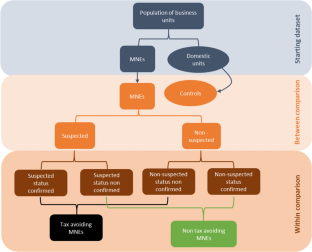 Measuring Profit Shifting Using “Resident” Information: The PSM-ROC Method