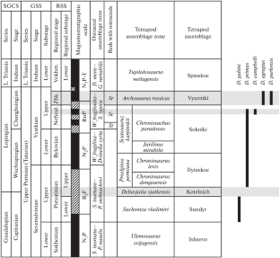 Ancient Species of the Genus Dvinosaurus (Temnospondyli, Dvinosauria) from the Permian Sundyr Tetrapod Assemblage of Eastern Europe