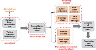 Investigating the impact of straw-to-tailings sand ratios on combined vertical drain performance