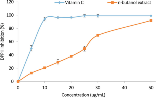 In Vitro Antioxidant Activity of Asteriscus Graveolens (Forsk.) and Its Protective Effect on Doxorubicin-Induced Hepatotoxicity and Testicular Oxidative Damage in Rats